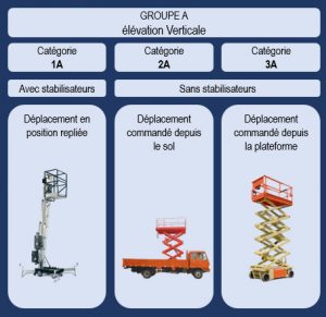 Quel CACES Nacelles Faut-il Pour Conduire Une Nacelle élévatrice